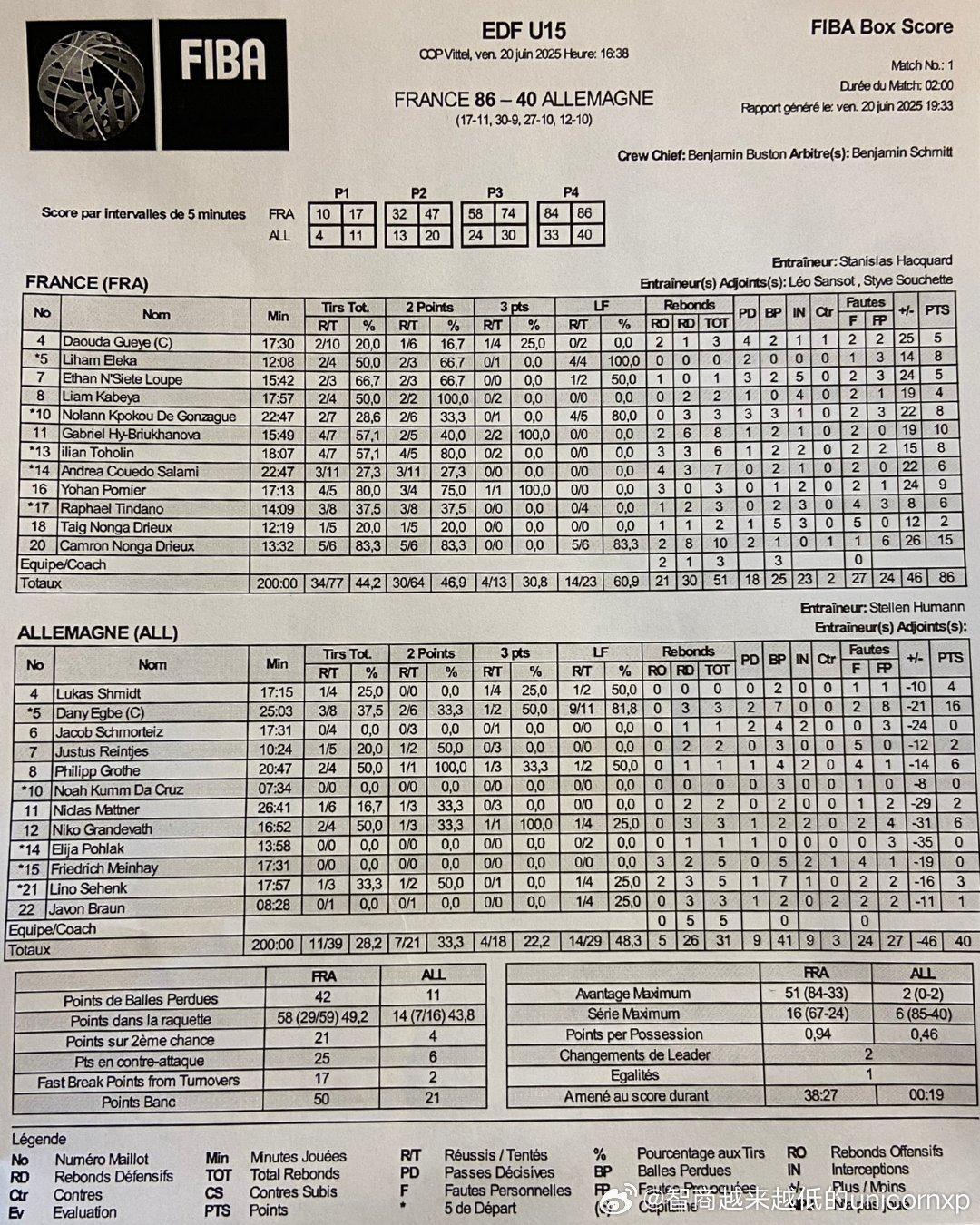 友谊赛 法国U15 86比40胜德国 U15，法国10级最强的Messie Iw