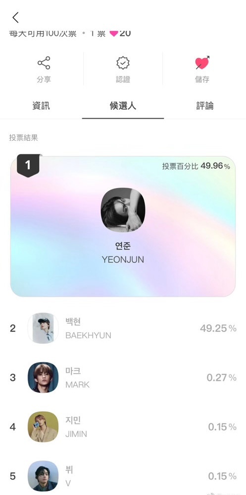 今天SMA最佳男solo投票很激烈崔然竣1️⃣ 边伯贤2️⃣ 边伯贤投票崔然竣投