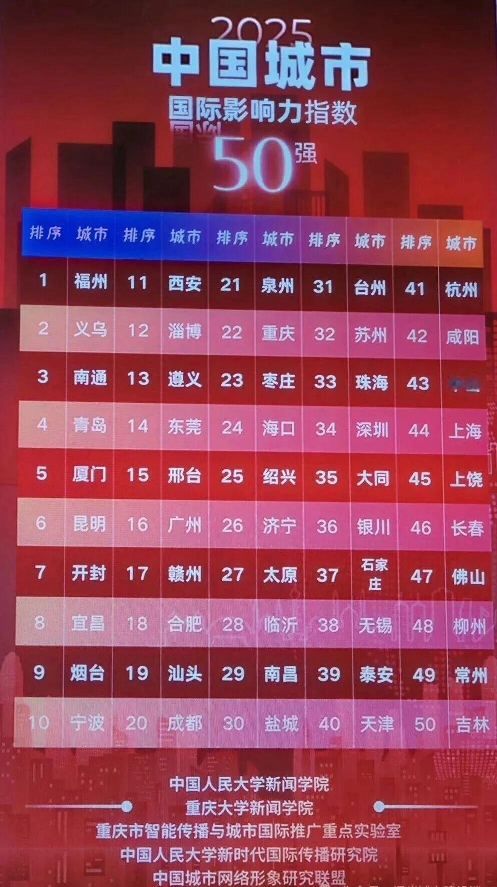 【实至名归！福州荣登2025年中国城市国际影响力榜首】

12月28日，《中国城