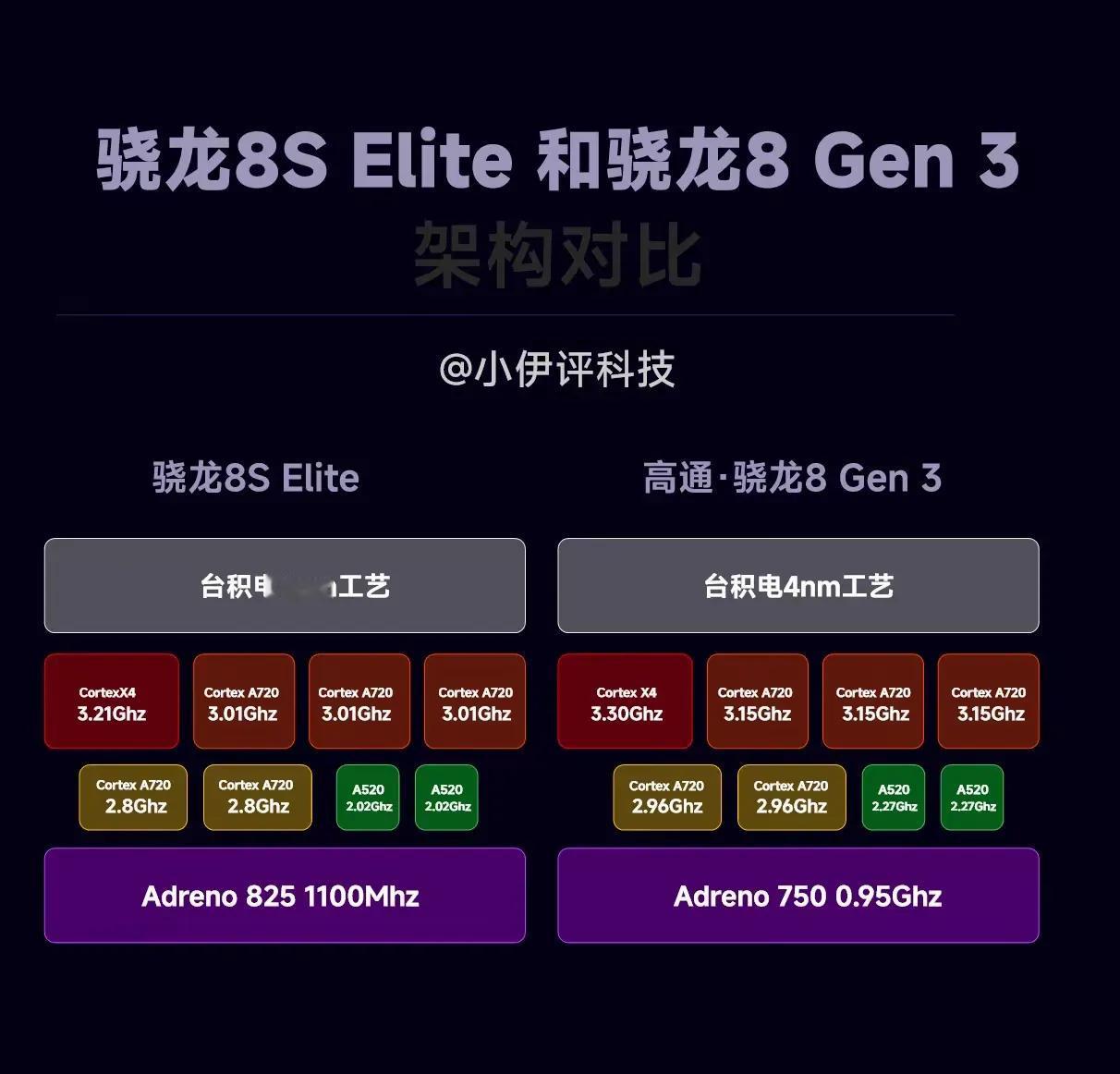 骁龙8S Elite基本就这样了，CPU稍弱于骁龙8Gen3，GPU基本持平或者