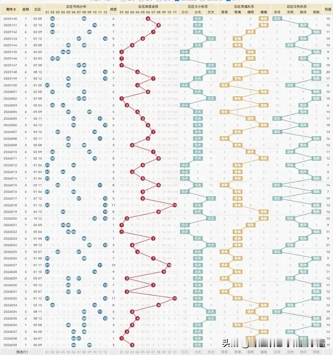 大乐透26040期：

上期26039期前区虽然选的不多，但还是拉胯了。好在后区