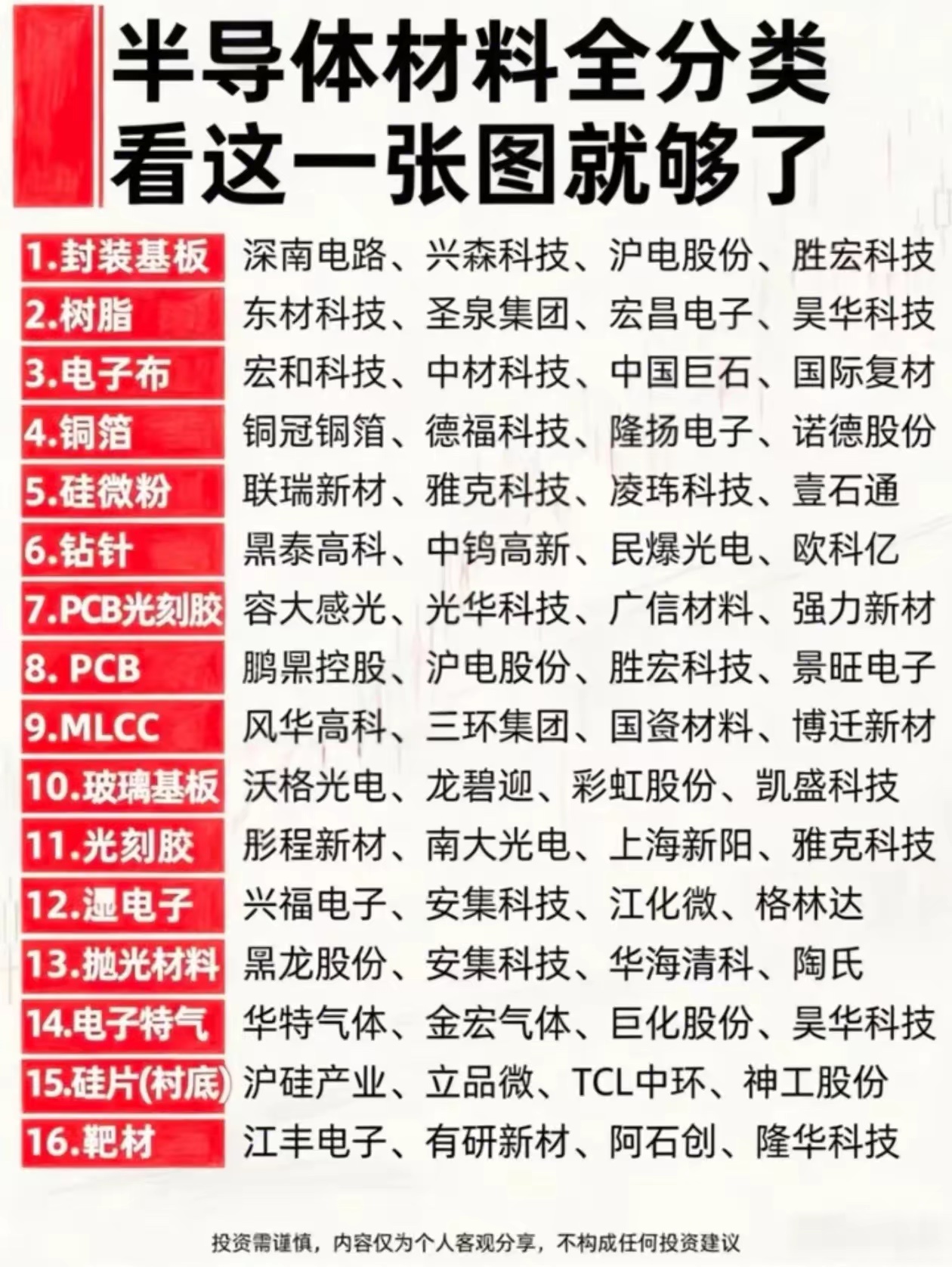 半导体材料全产业链分类整理，收藏备用半导体细分材料一共划分为16个大类，覆盖芯片