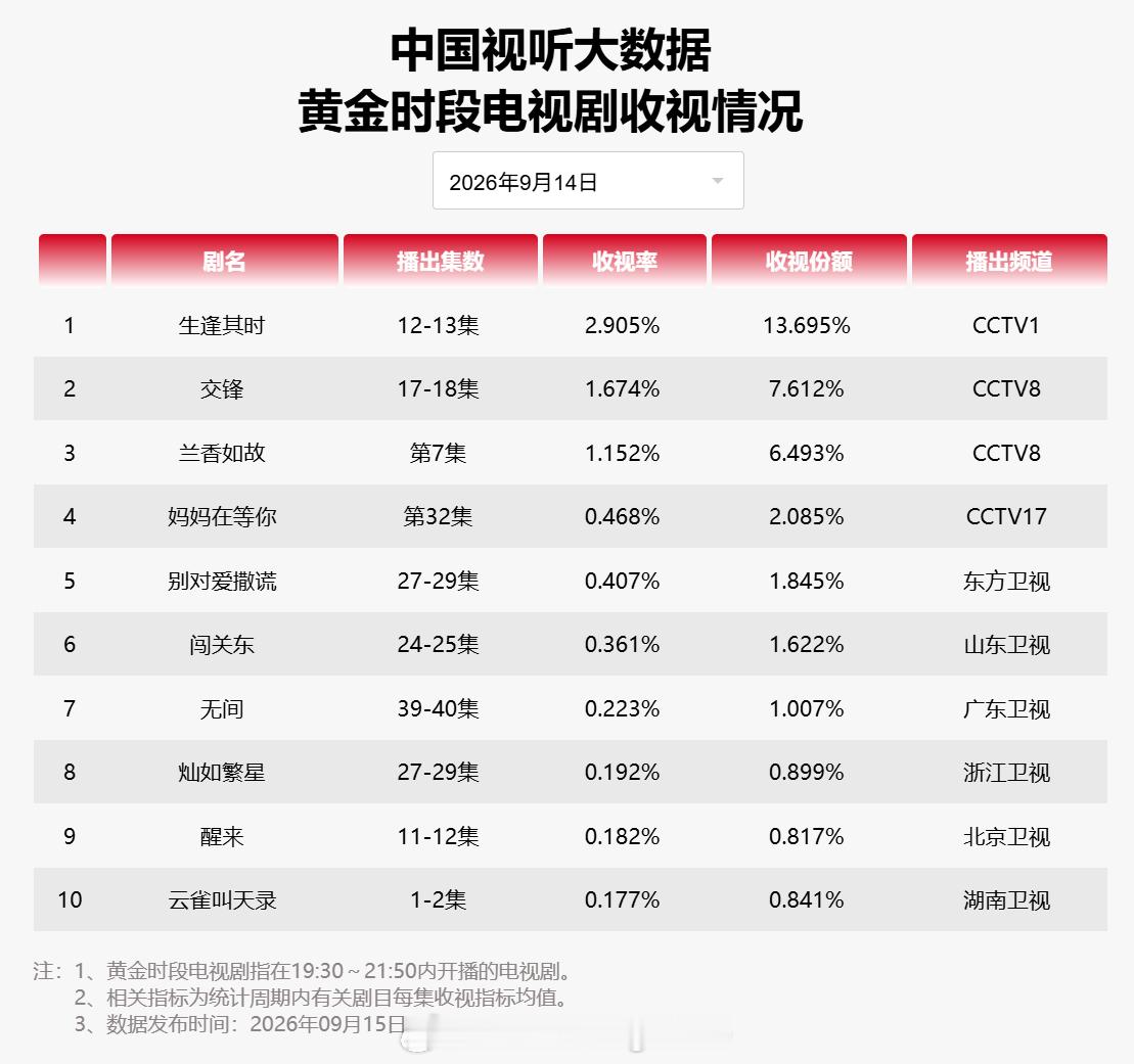 2026 年 9 月 14 日中国视听大数据 CVB 黄金档电视剧收视率日榜 T