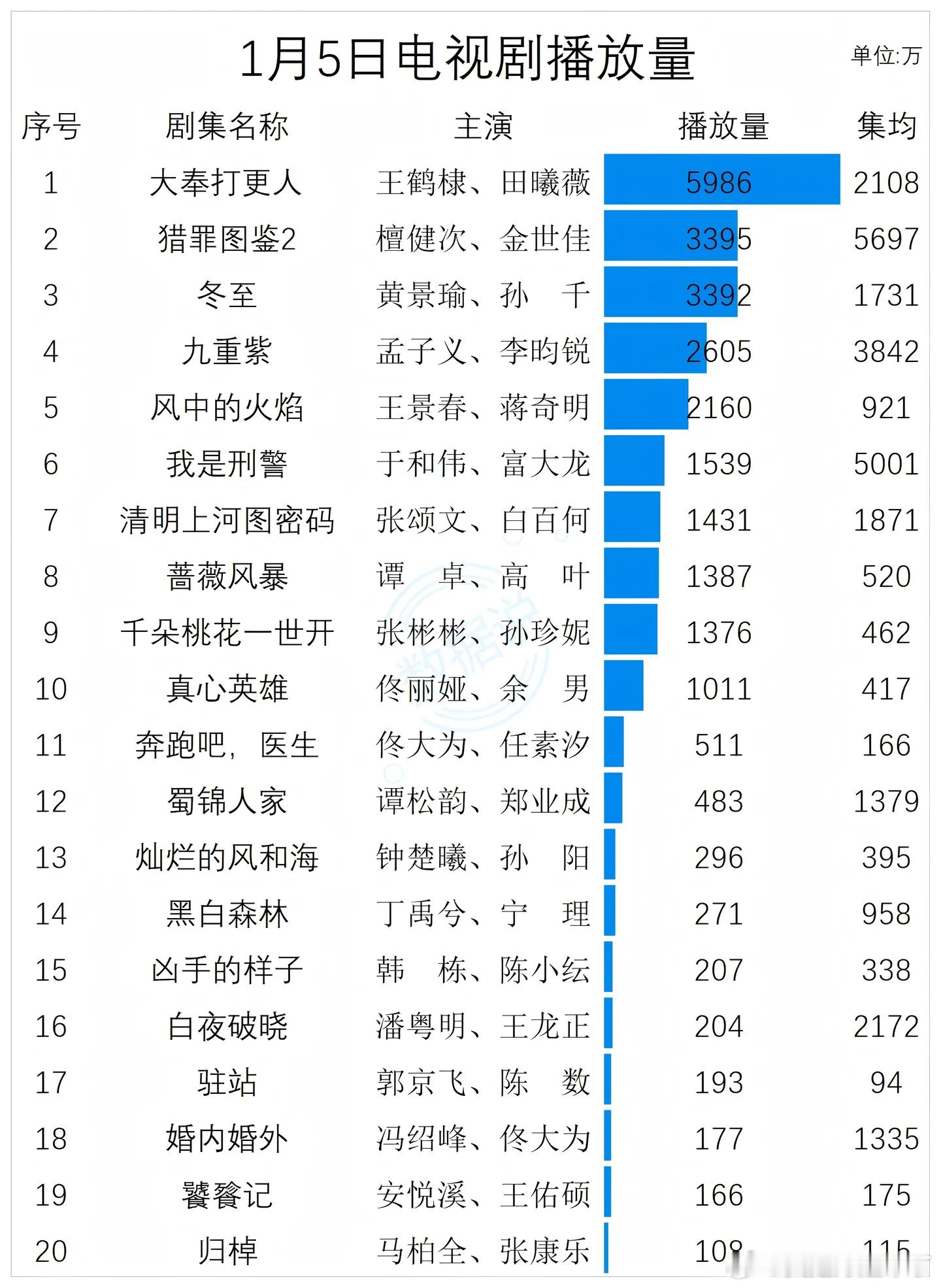 1月5日电视剧播放量   1 大奉打更人 王鹤棣、田曦薇2 猎罪图鉴2   檀健