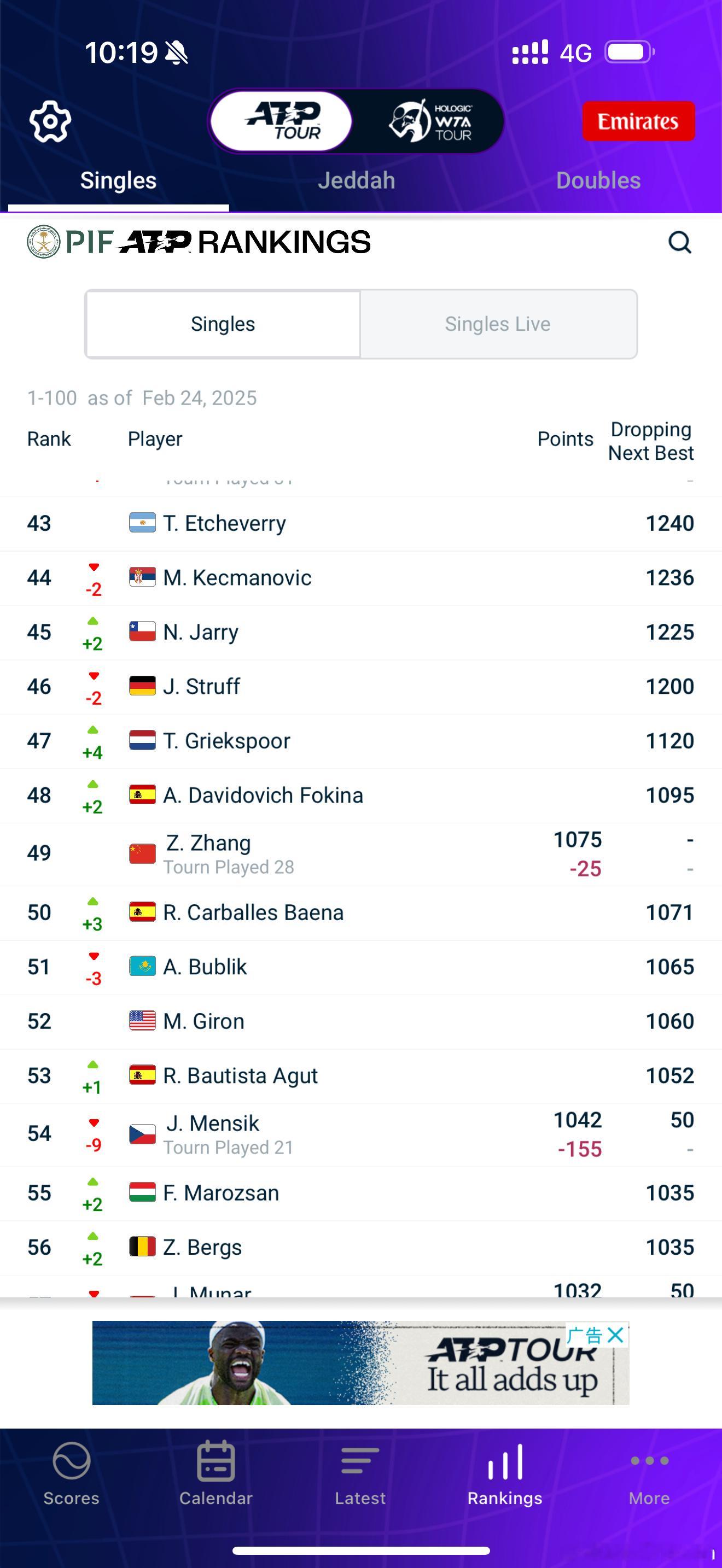 张之臻亚洲男网一哥  ATP公布新一周男单排名，张之臻以1075分排名49位，成