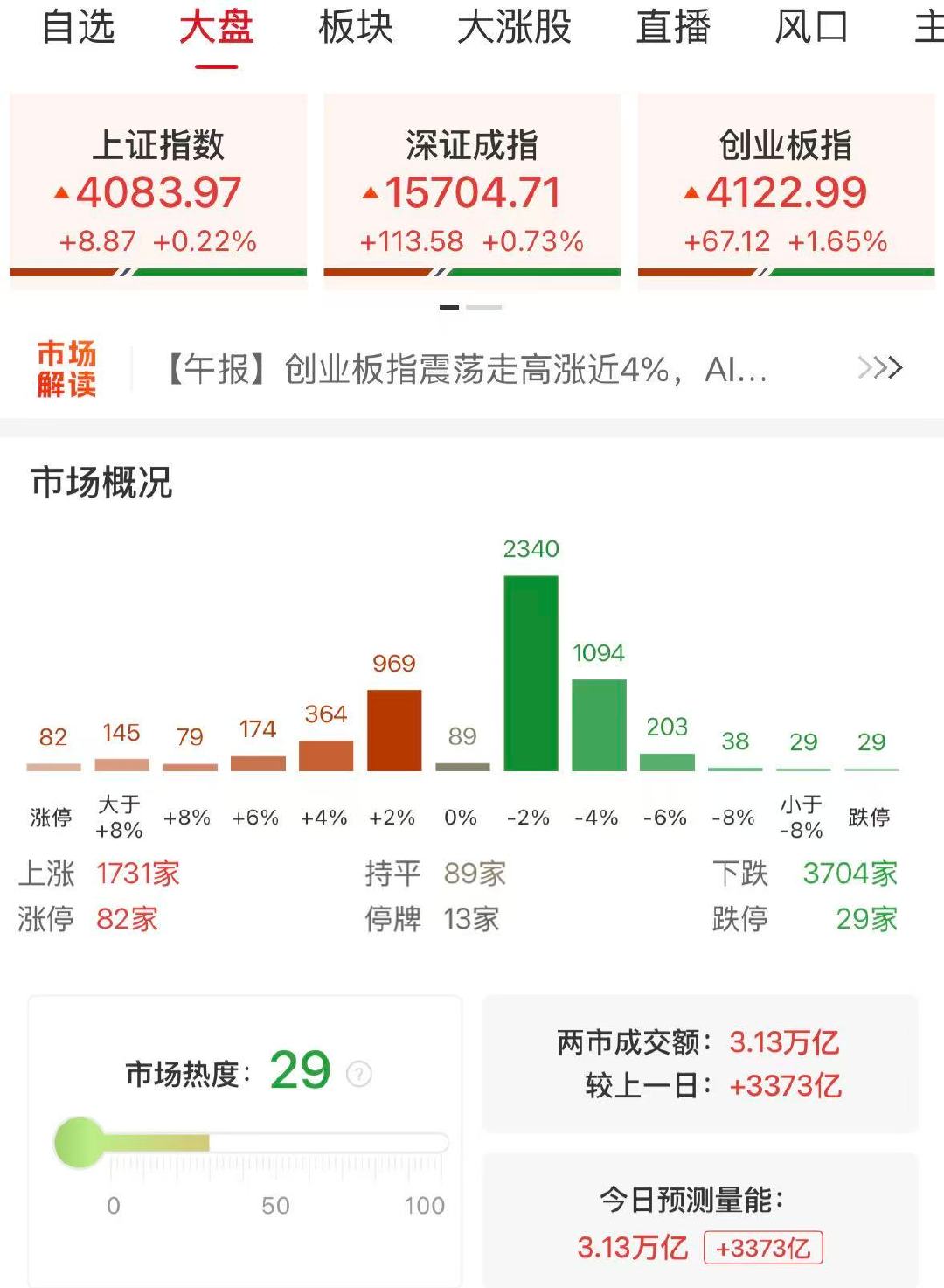 【A股成交3.13万亿放量3373亿】A股放量3373亿 6月3日，市场冲高回落