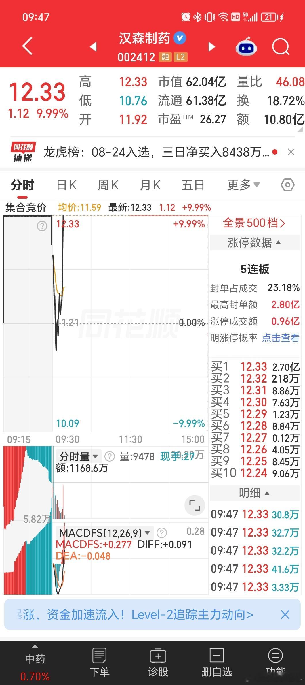 汉森制药涨停，大盘越崩，小票越疯