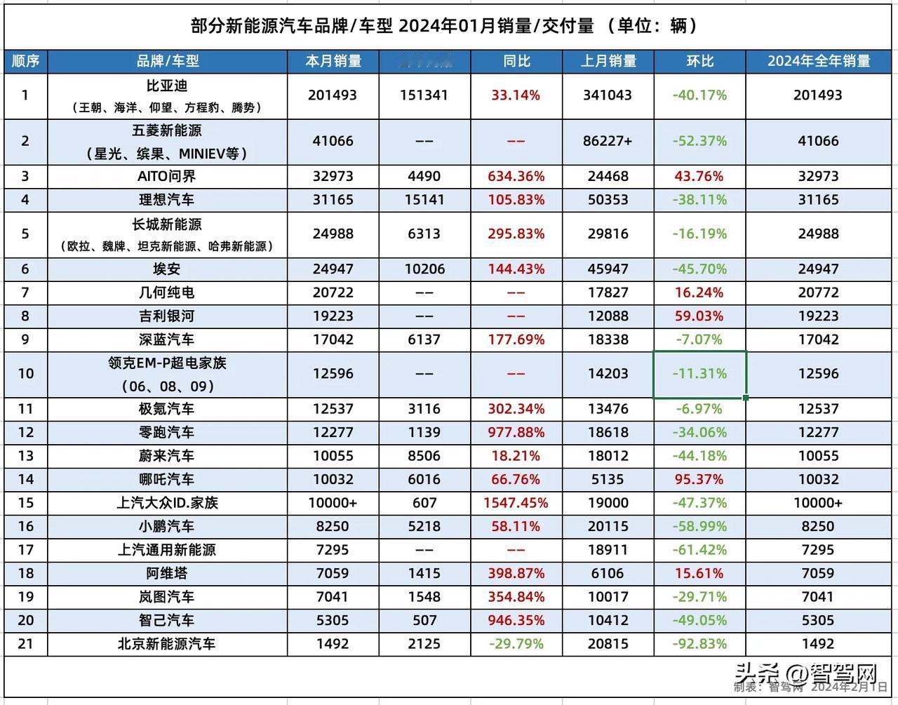 2024年2月1日，国内各车企发布旗下新能源产品1月销量。在年初周期性因素影响下