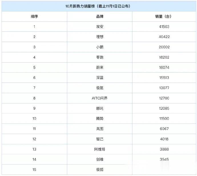 1#新势力造车崛起# 0月新势力销量解析：1、理想汽车月销量首次突破4万辆，蝉联