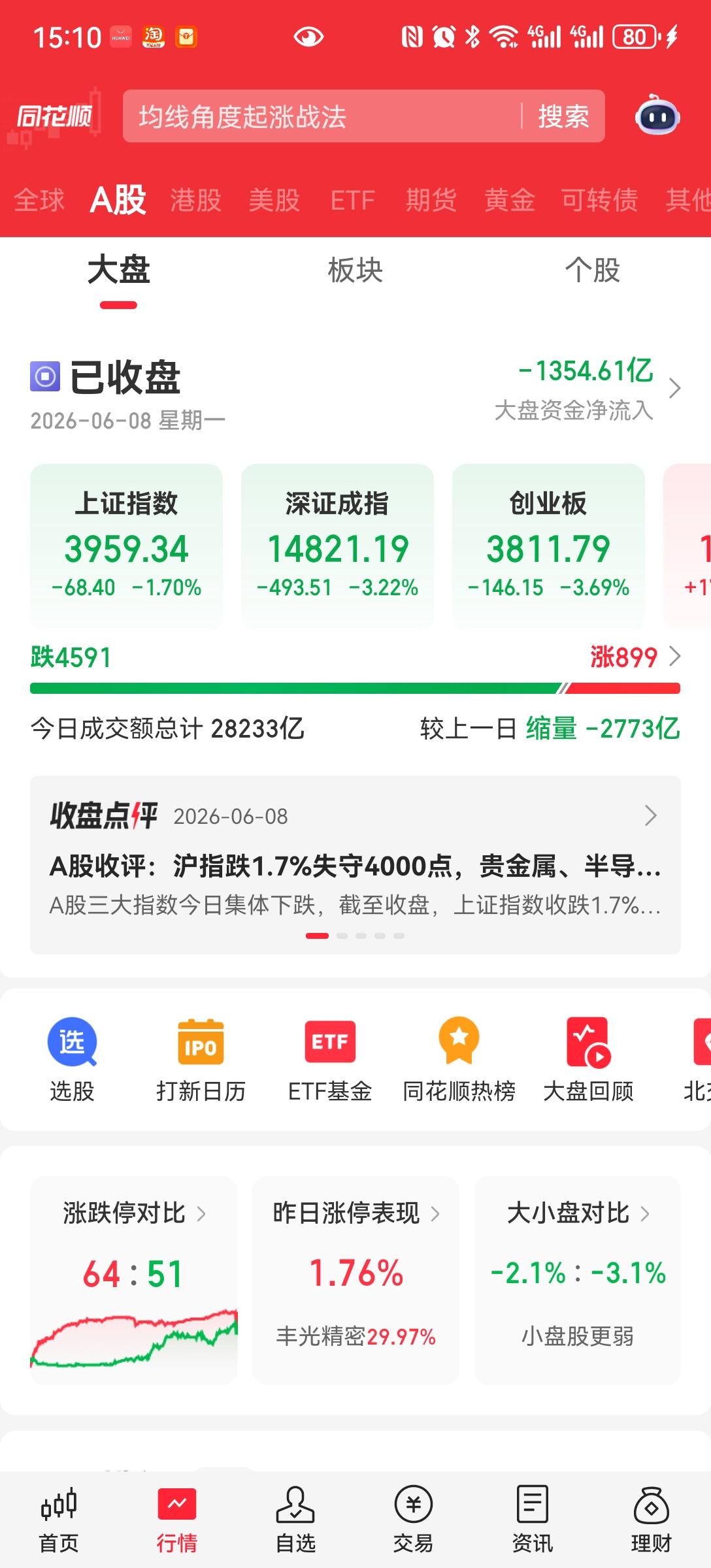 4000
今天又突破四千，899家上涨📈，可喜可贺，剩下的不用着急，都在待着。