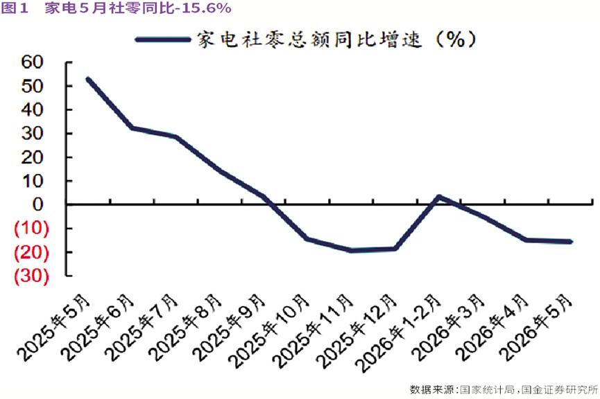 【家电板块：静态很美，趋势悲催！】2026年5月，家电零售额同比下降15.6%：