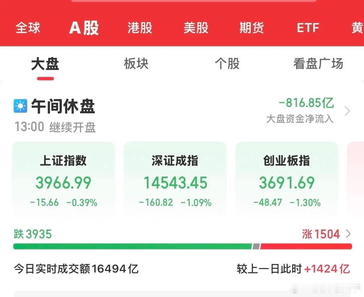今天大A未能延续昨日的反弹趋势，走出了低开后冲高放量回落的走势，三大指数均出现下