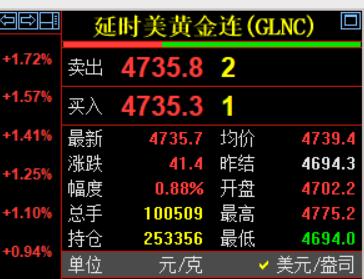 十几分前
凌晨的钟声敲响了。
国际金价报价4735.7美元，
较上一日上涨41.