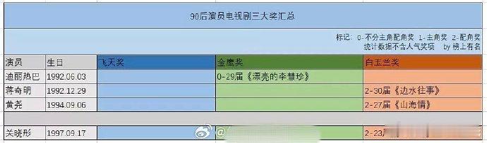 90后演员电视剧三大奖汇总： ​​​