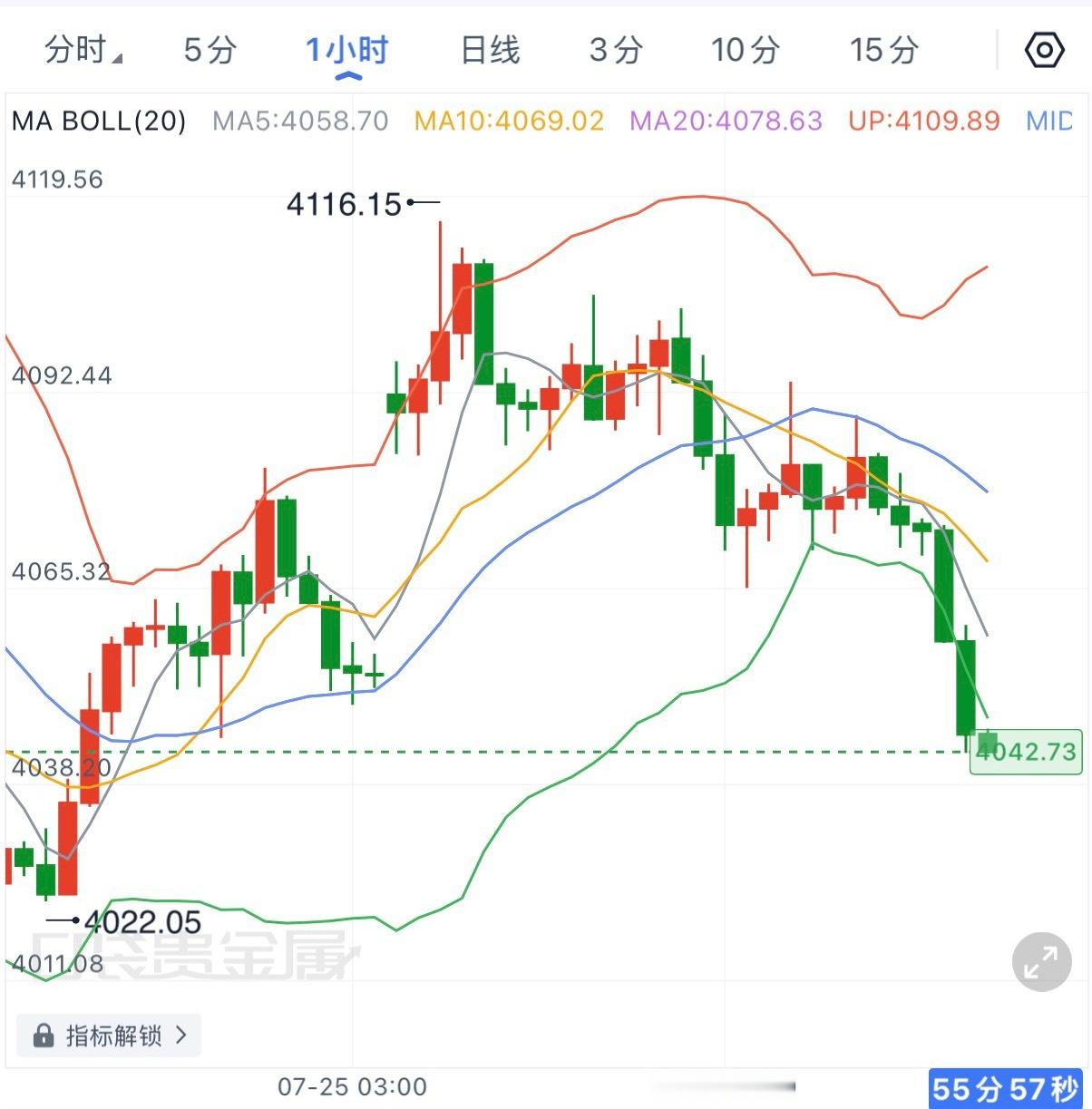 上一轮看到4050，眼下虽然已经触及布林下轨附近，但仅仅是超跌，并不代表行情一定