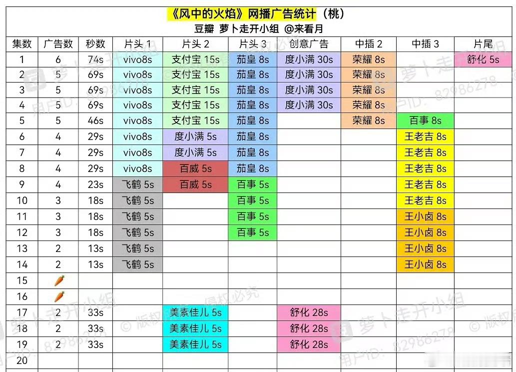 风中的火焰超级扑街但是广告还可以说明作为迷雾剧场的剧，平台在招商方面是会更花心思