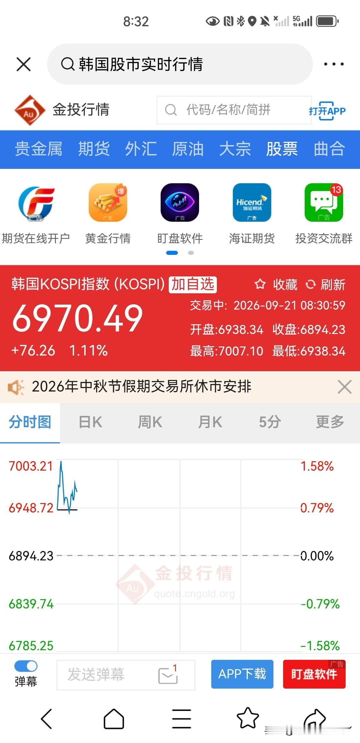 韩国股市高开，今天大A稳了！
目前韩国KOSPI指数上涨1.11%，上周五美股科