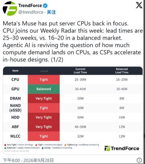 CPU也成紧俏货？交货期延长至25-30周！
 Muse的爆火成为CPU需求的新