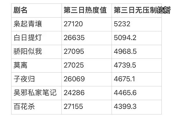 腾讯今年播剧 热度对应的拉新...
