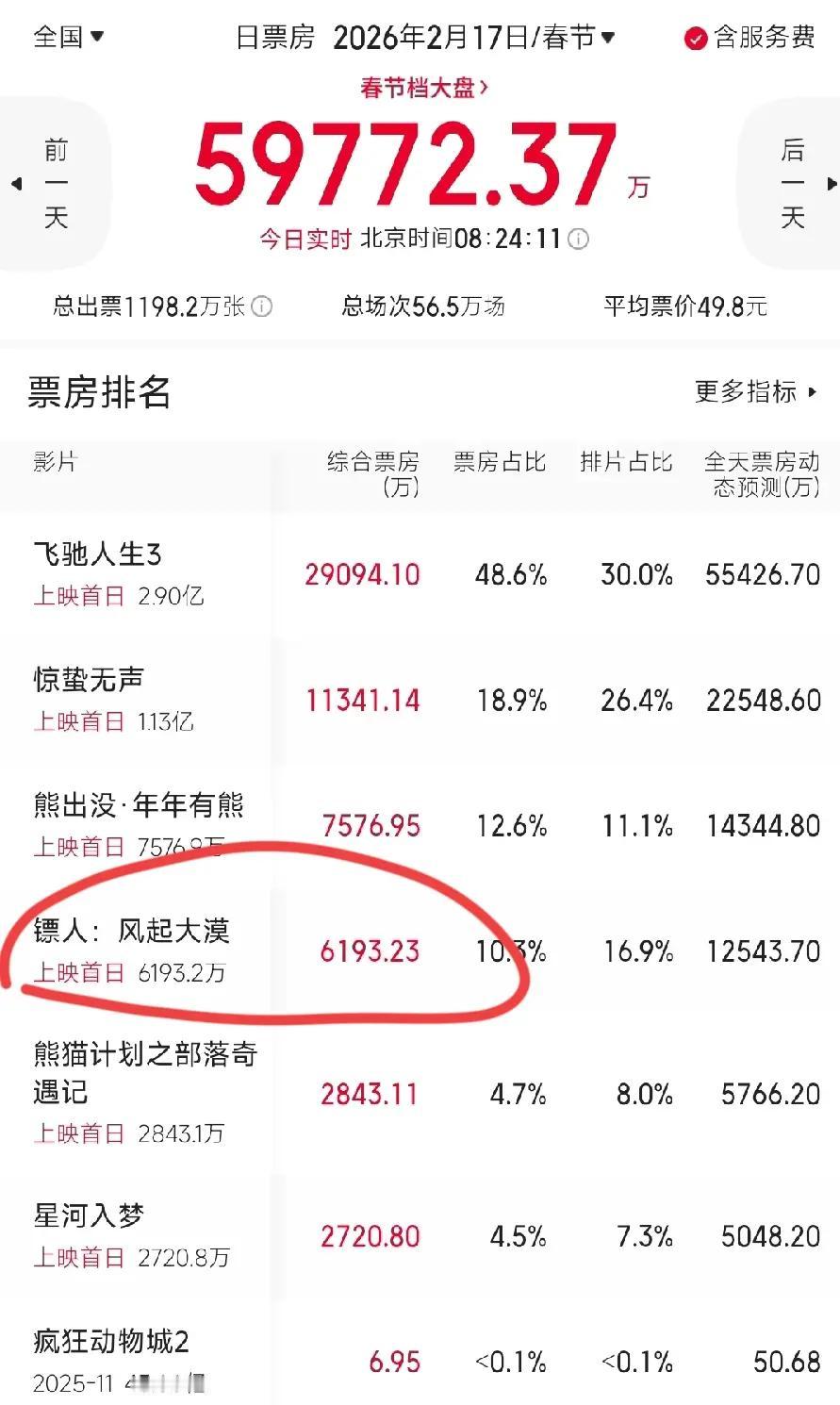 越来越看不懂现在的年轻人了！
《镖人》这么好的电影，还有这么多的武术明星，也都是