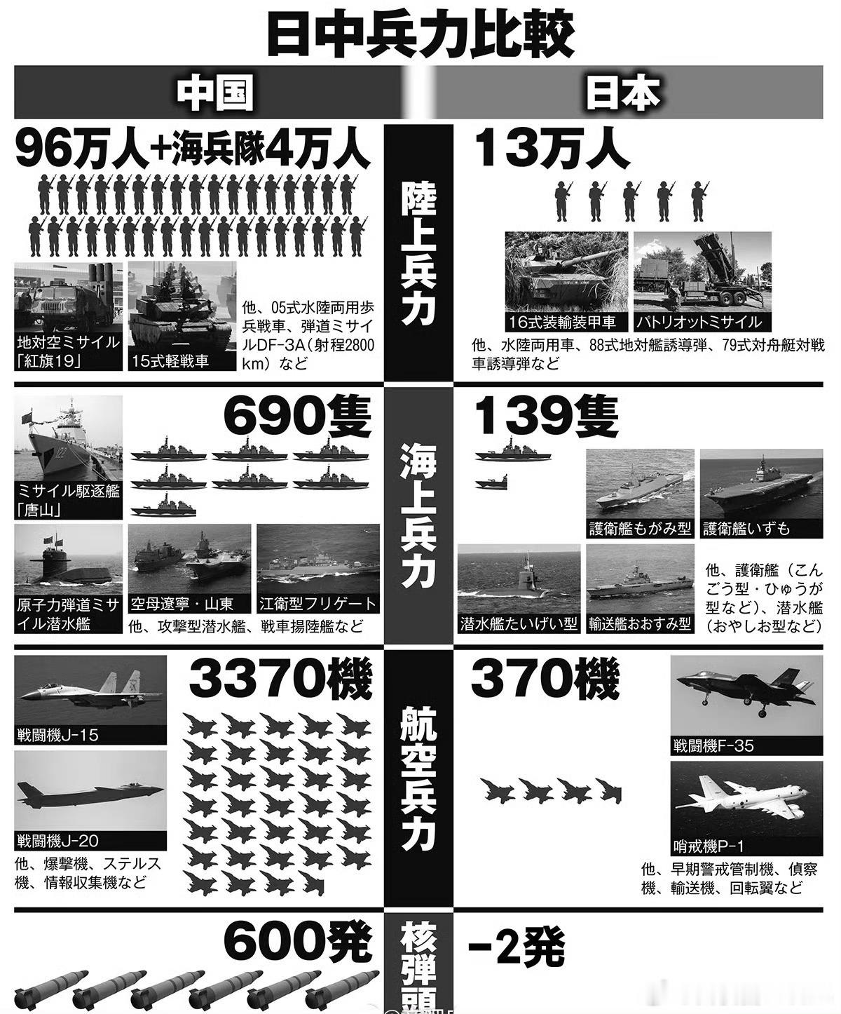 🔻日本网友自己做的中日军力比较！