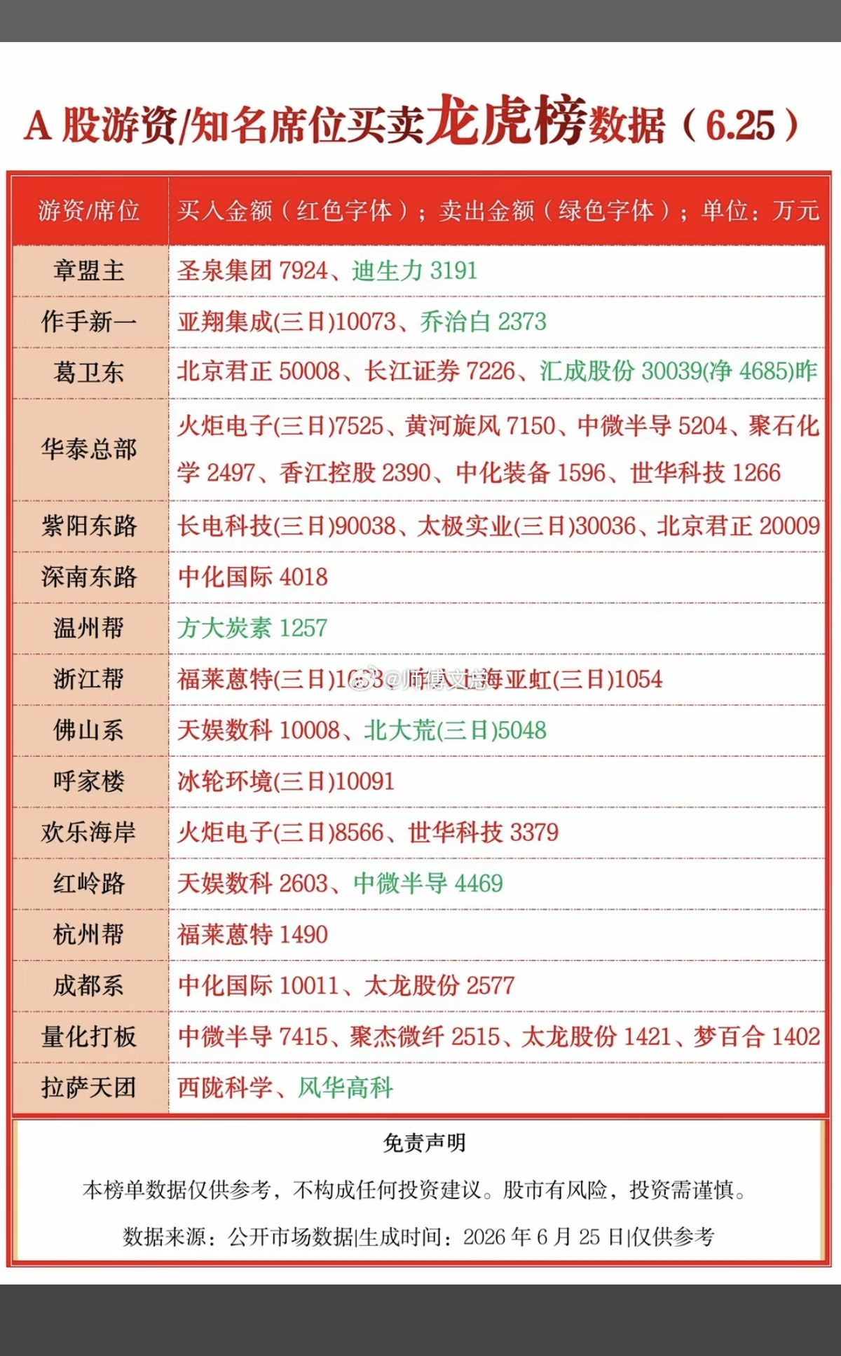 6.25周四  看看游资大佬们都买了啥？！ 游资大佬抢筹 龙虎榜！量化打板   