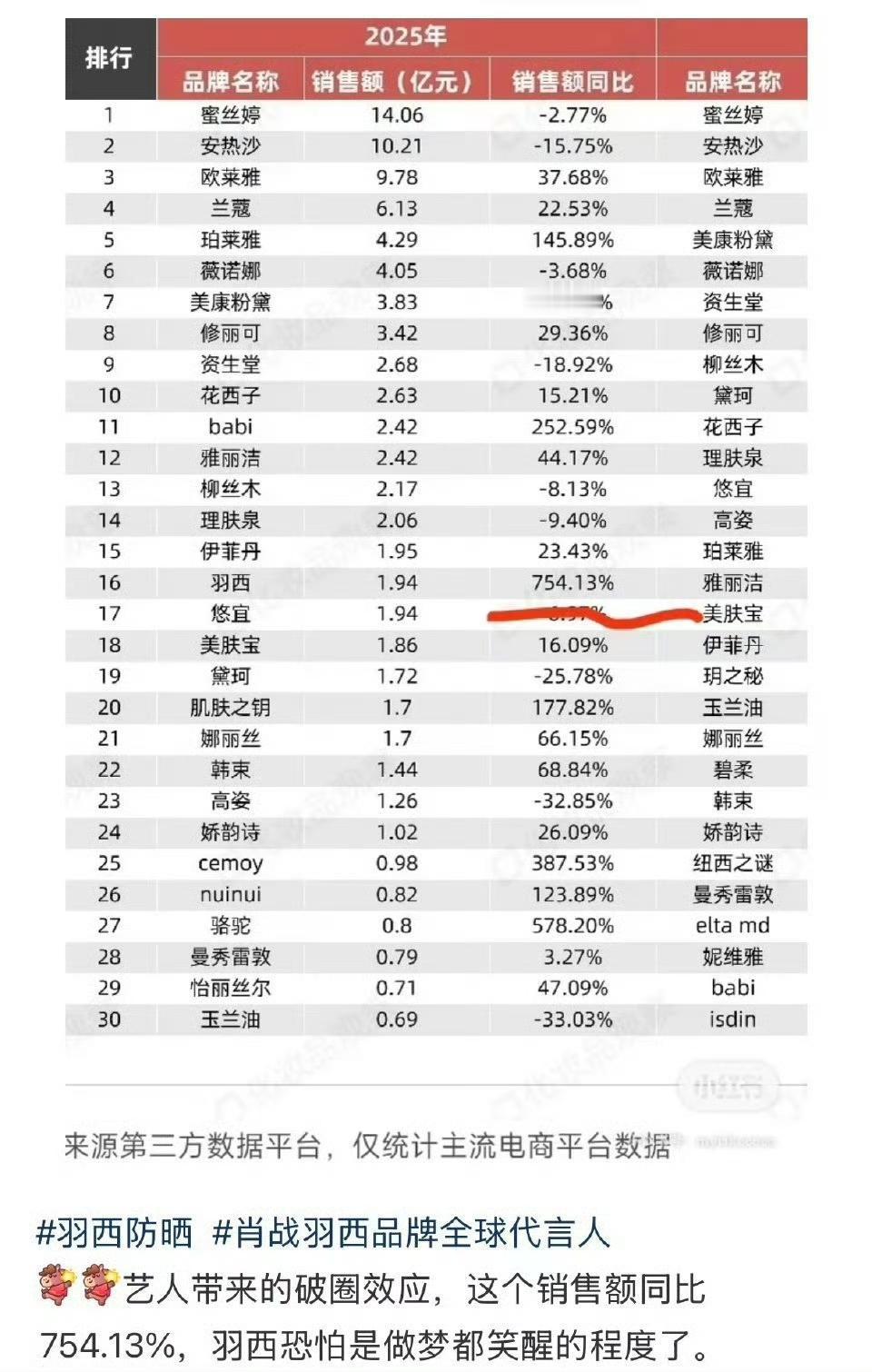 4月16号

爱肖战会发财!
羽西，宝诗龙，荣耀手机，安吉尔，美团团购，欧莱雅p