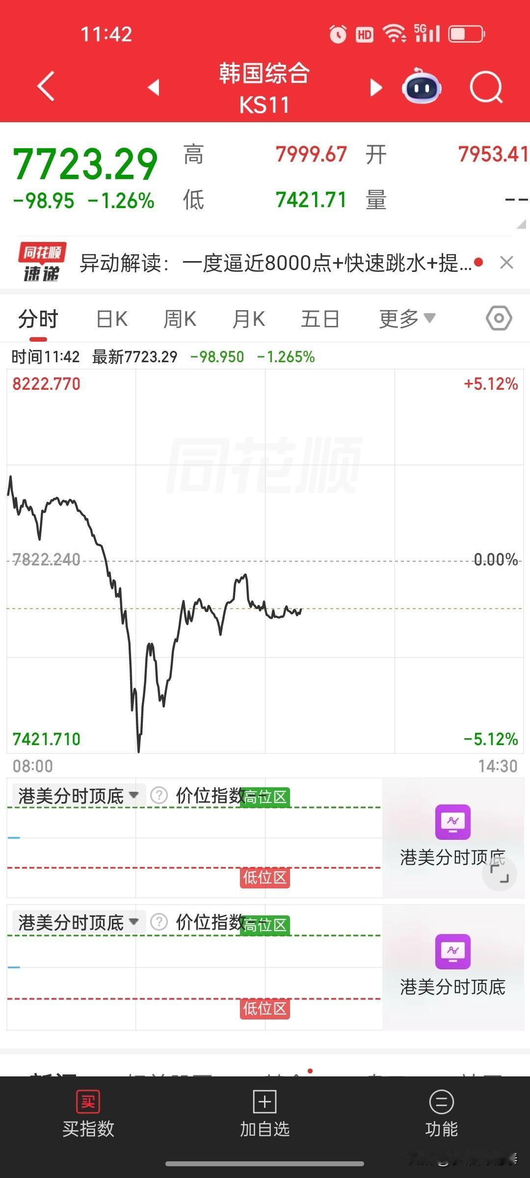 预警！韩国股市上演“过山车”，高位宽幅震荡暗藏杀机！
 
早盘一度逼近8000点
