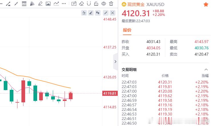 小赚50点财金汇眼k线王-唐总黄金金价
