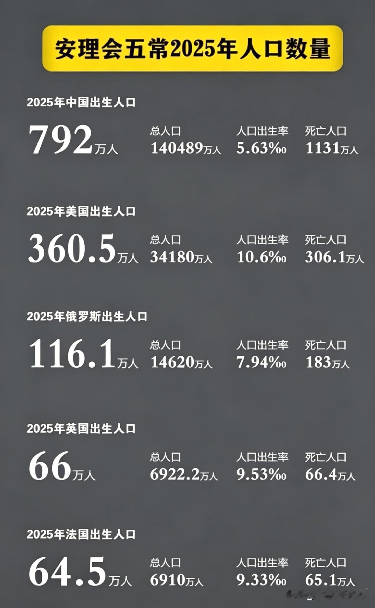 人口新局：当数量让位于质量，中国优势何在？

联合国五常2025年人口数据出炉，