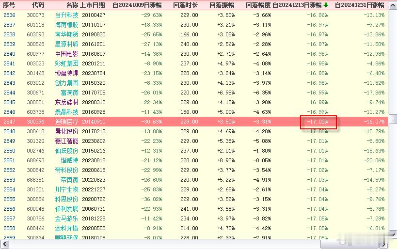 昨天咱的锚点琐定在2024年10月8日的收盘价，其实多数股票的风险主要集中在20