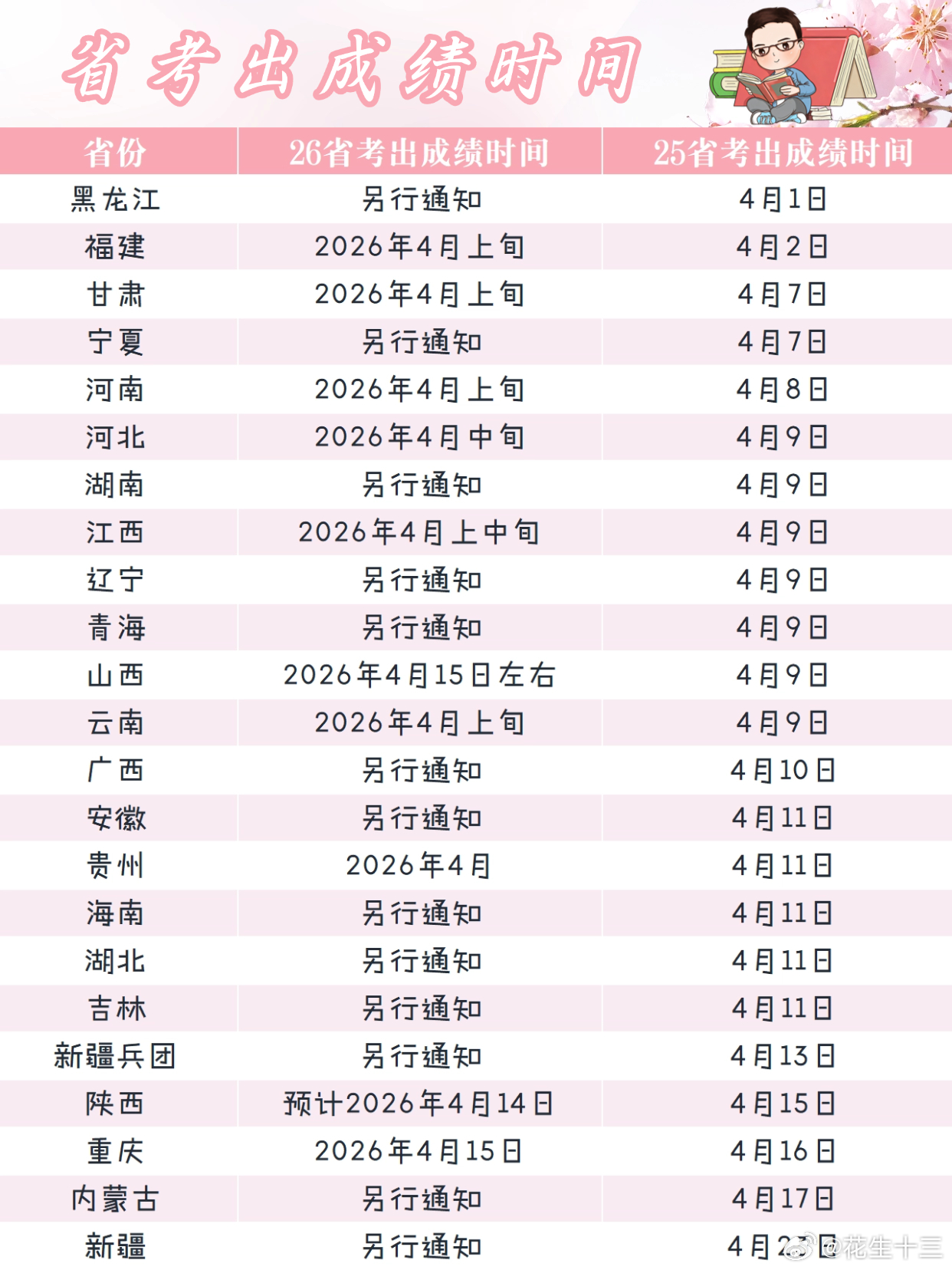 26省考笔试各省何时出成绩？省考笔试结束了，接下来大家最关心的就是省考何时会出成