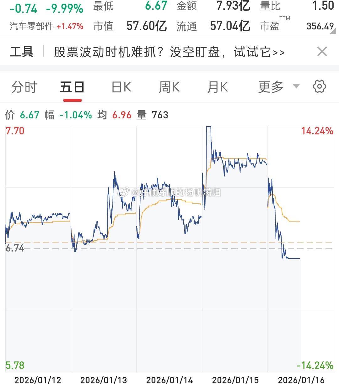 a股 星期五果然暴跌对对对，有本事掉到历史最低四块啊看我搂不搂你就完事了干无人机