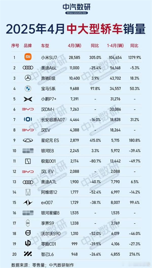 4月中大型轿车销量榜小米SU7登顶5月19日，中汽数研日前发布了4月份中大型轿车
