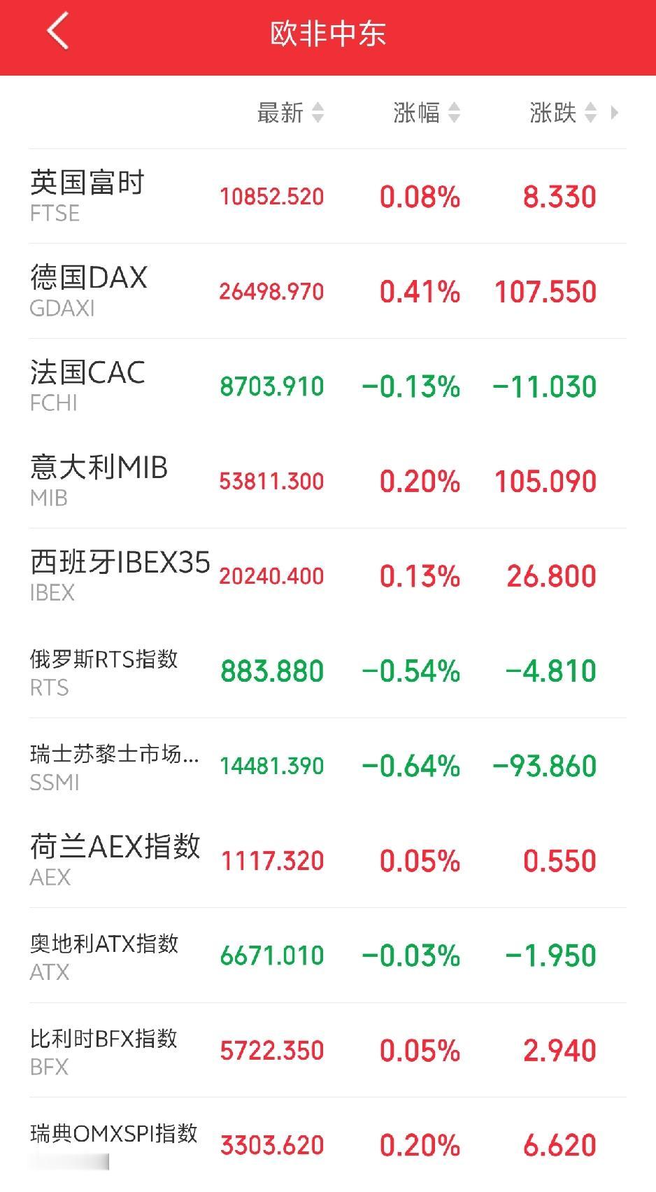 明天恐怕又要后悔了吧！

傍晚，欧非中东市场主要指数开盘后强势震荡，分时呈现探底