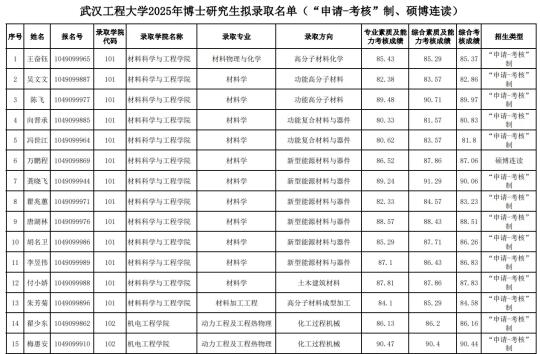 恭喜！博士拟录取名单公布！
