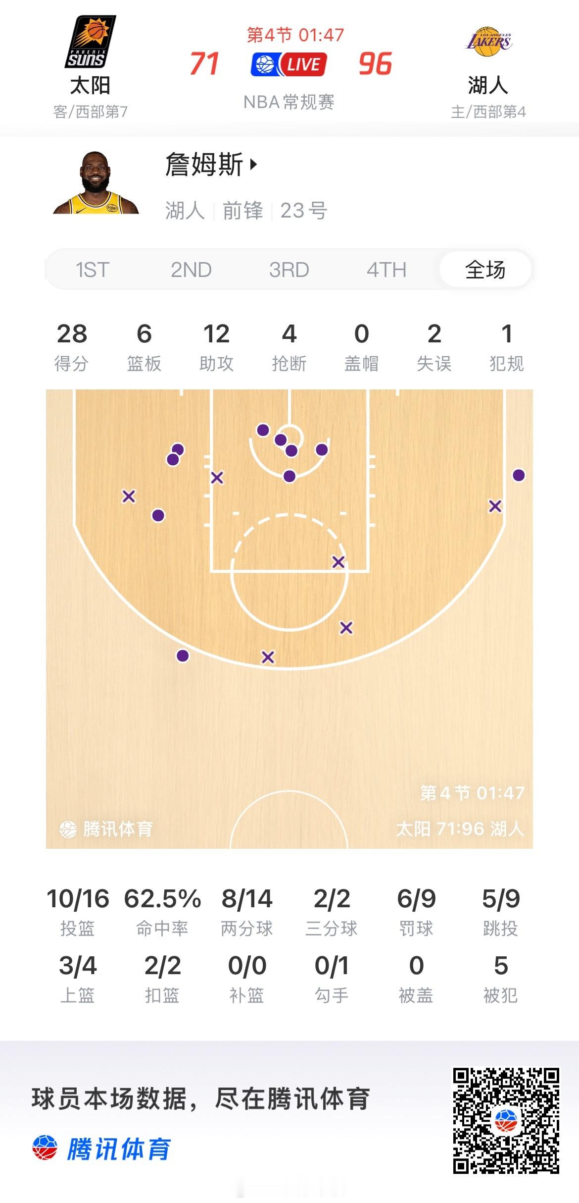背靠背第二场也是这么高效，你这..让黑子怎么吃得下饭啊太阳vs湖人