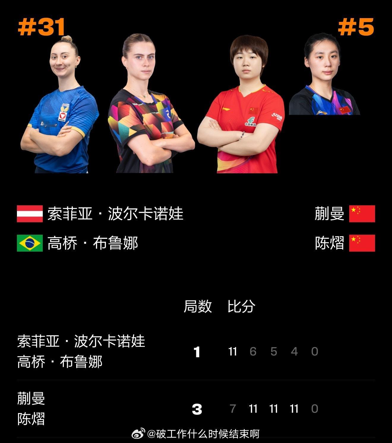 蒯曼陈熠3比1波尔卡诺娃高桥布鲁娜📍『2026 WTT新加坡大满贯』女双1/8