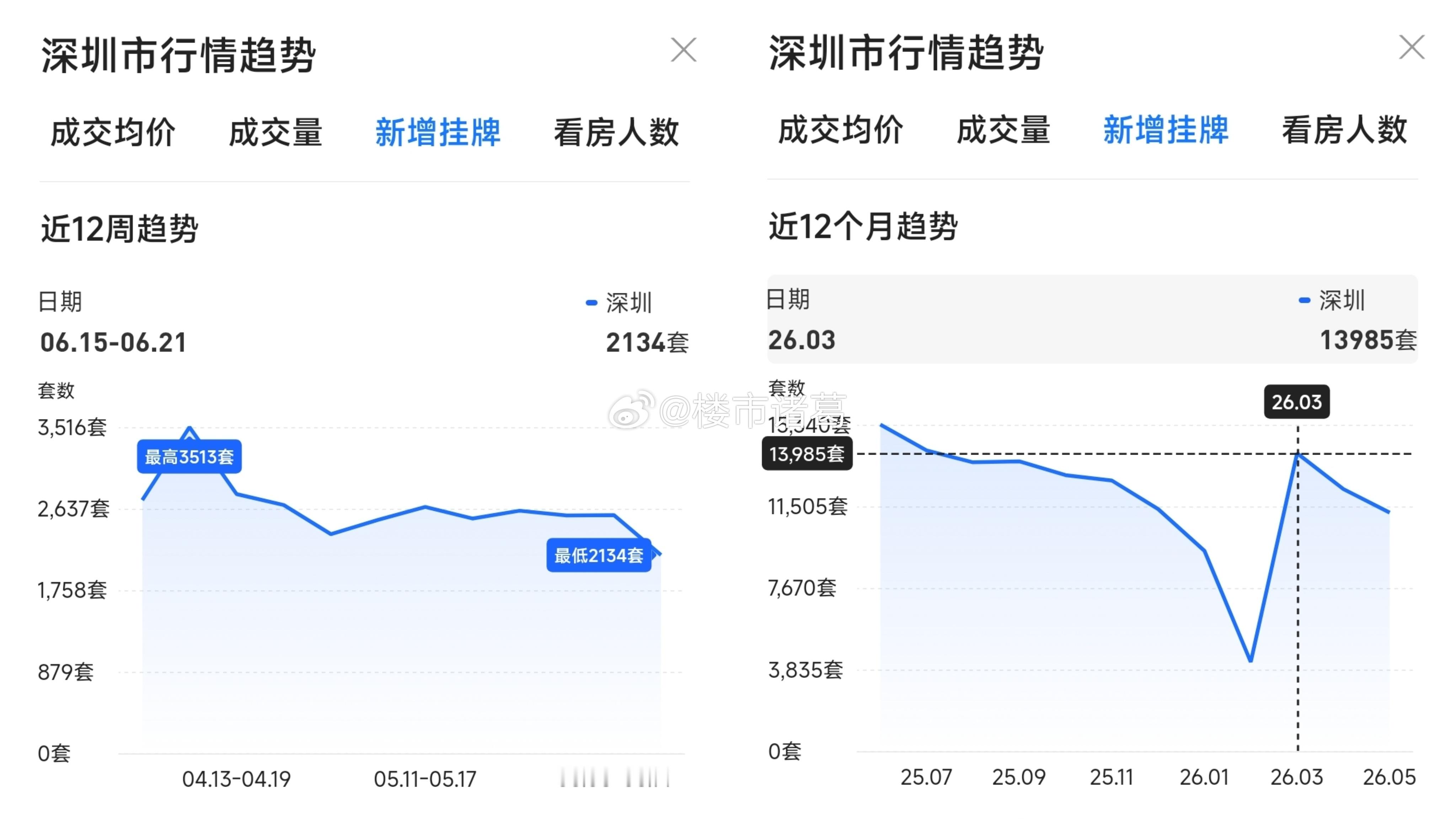 贝壳网显示，上周，深圳新增二手挂牌量2134套，环比下滑16.8%；拉长时间维度