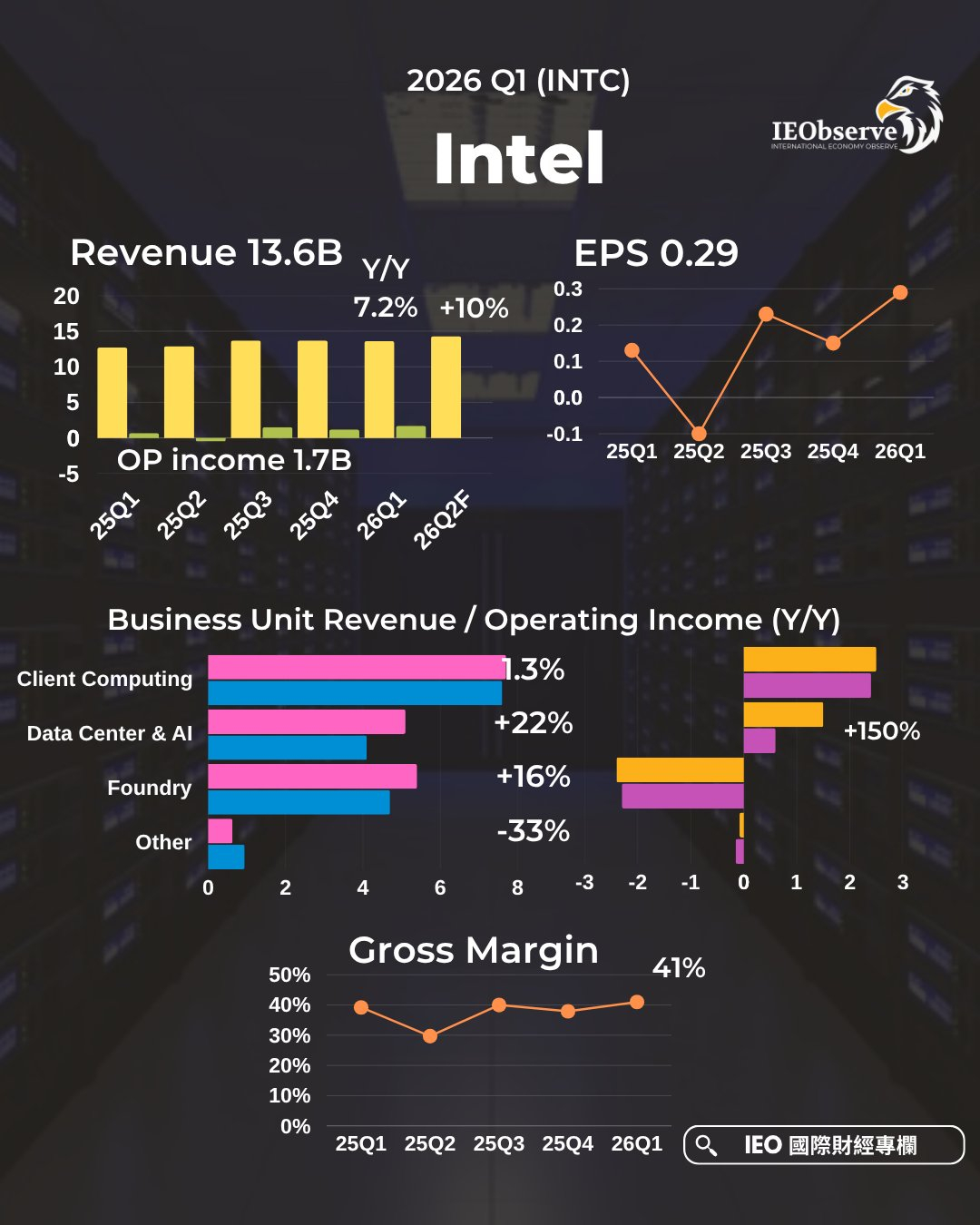 Intel发布2026年第一季度财报后，市场反应极为热烈——财报公布后盘后股价暴
