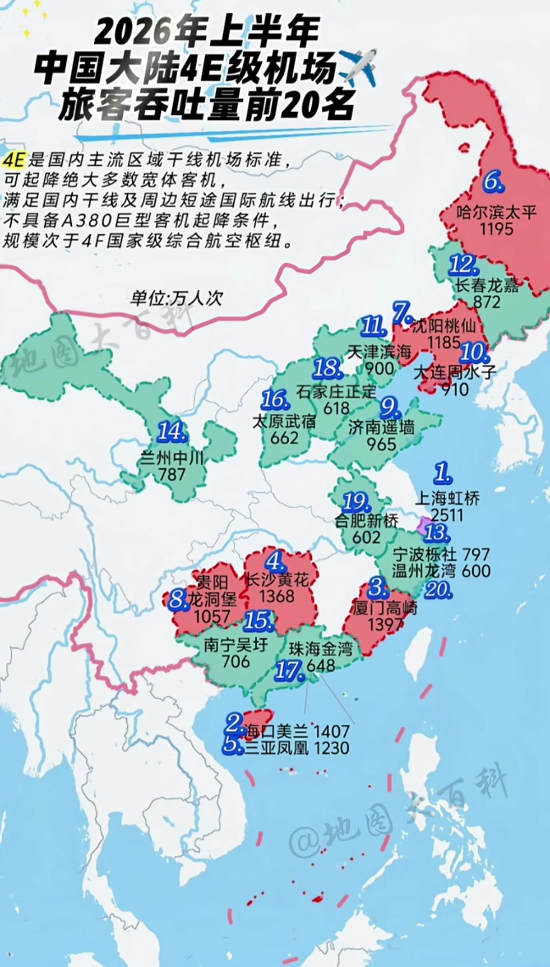 2026年上半年中国大陆4E级机场旅客吞吐量前20名出炉！
