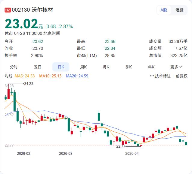 沃尔核材传捷报：公司单通道224G高速通信线已实现量产，一季度高速业务增长亮眼！
