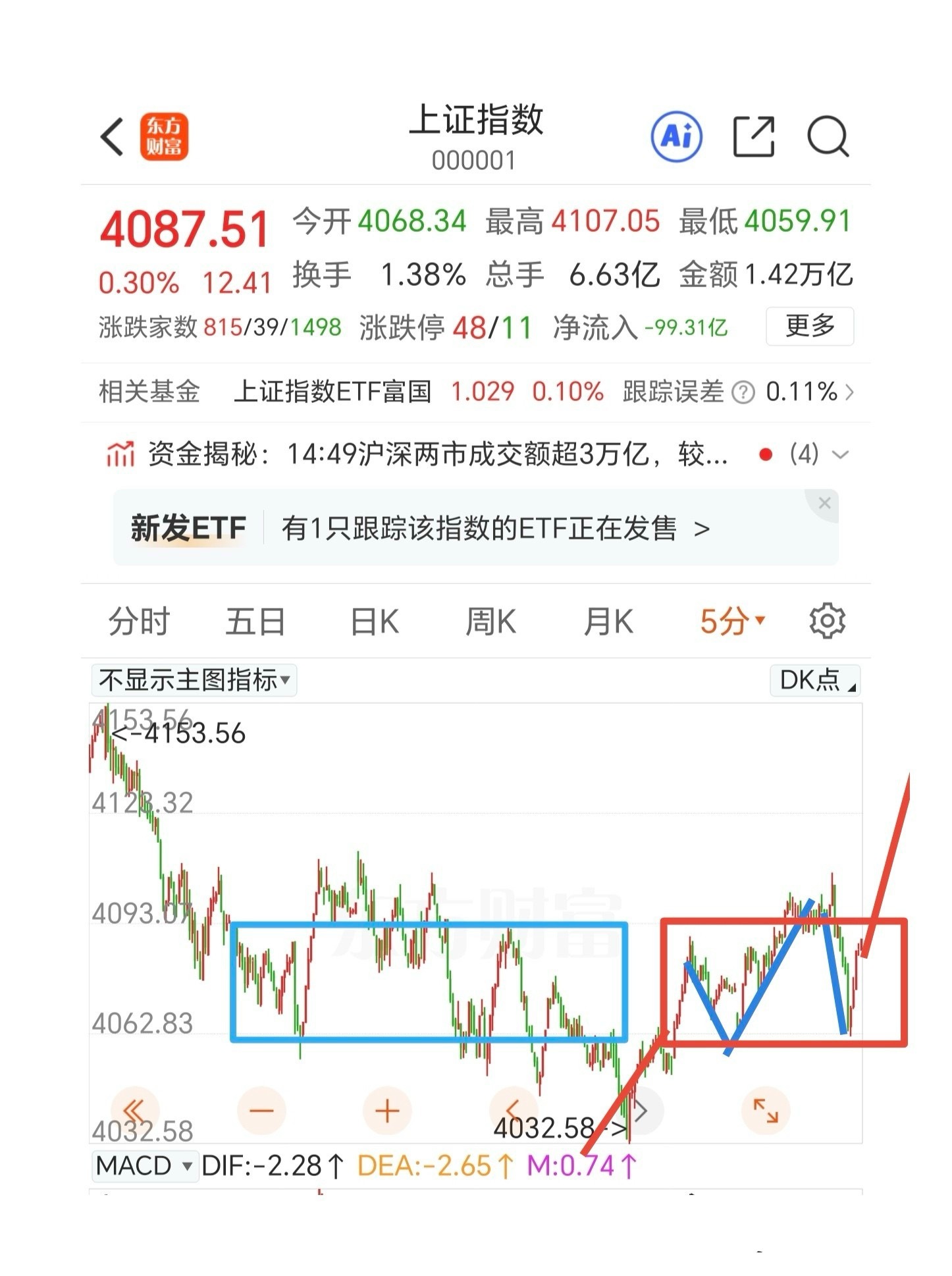 尾盘一波快速跳水又拉回来，很多人开始担心反弹要结束了，个人认为明天还可以继续修复