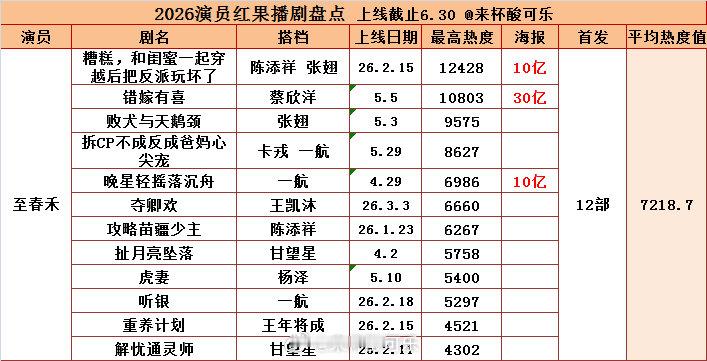 2026上半年播剧成绩至春禾 首播上线12部 平均热度7218.7万30亿剧集1
