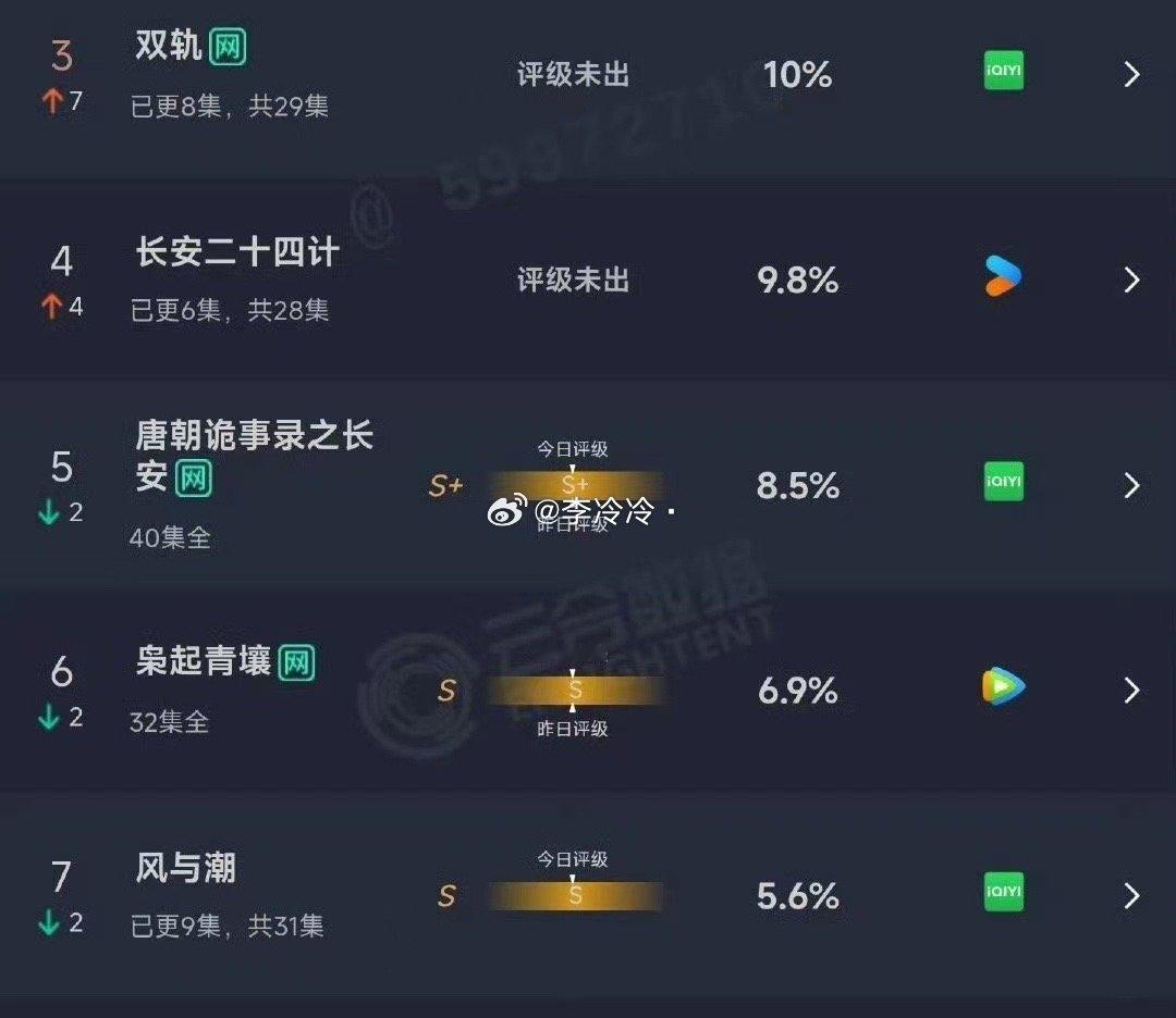双轨比24计多了2集，占比多0.2%也没好到哪里去吧，这就按耐不住喧宾夺主了……