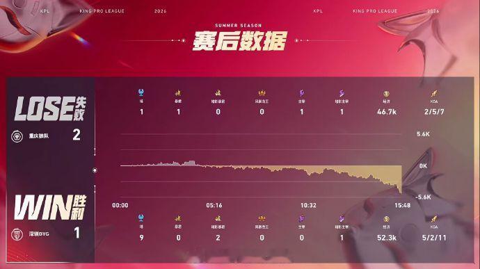 DYG方羽马超MVP 轮换奇兵方羽上线，一手马超绕后、团战双高光，用稳定收割斩获