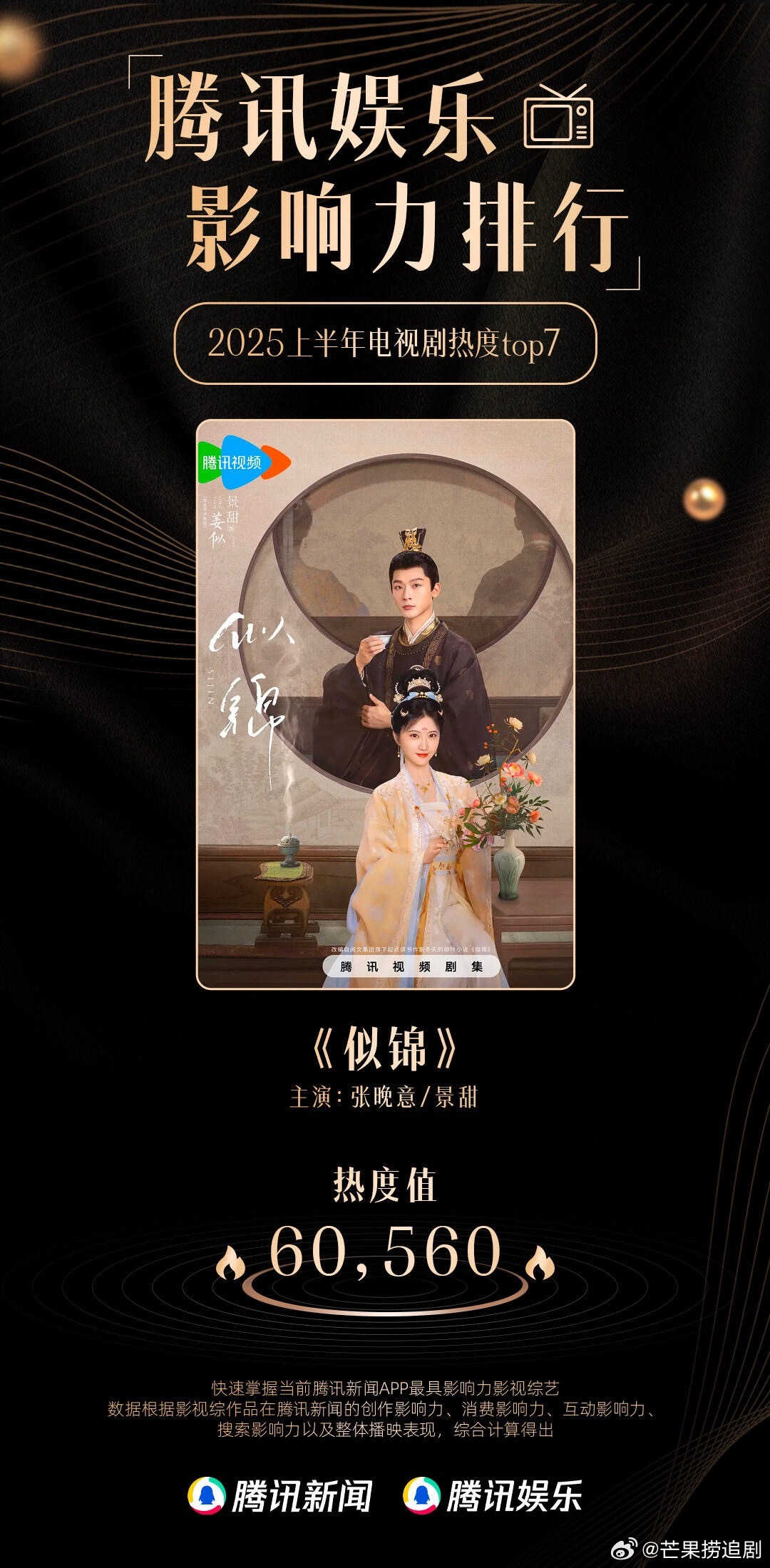 张晚意《似锦》获腾讯娱乐上半年电视剧Top7，入围腾讯娱乐上半年十大影响力剧集～
