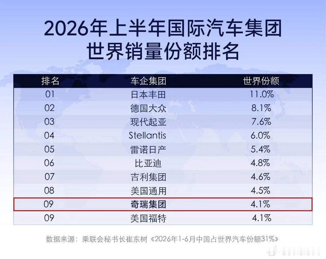 历史时刻！全球车企销量前十榜单，首次同时出现三家中国企业✨据乘联会秘书长崔东树基