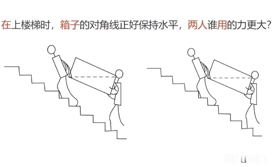 考考你的物理好不好，在上楼梯时，箱子的对角线正好保持水平，两人谁用的力更大？