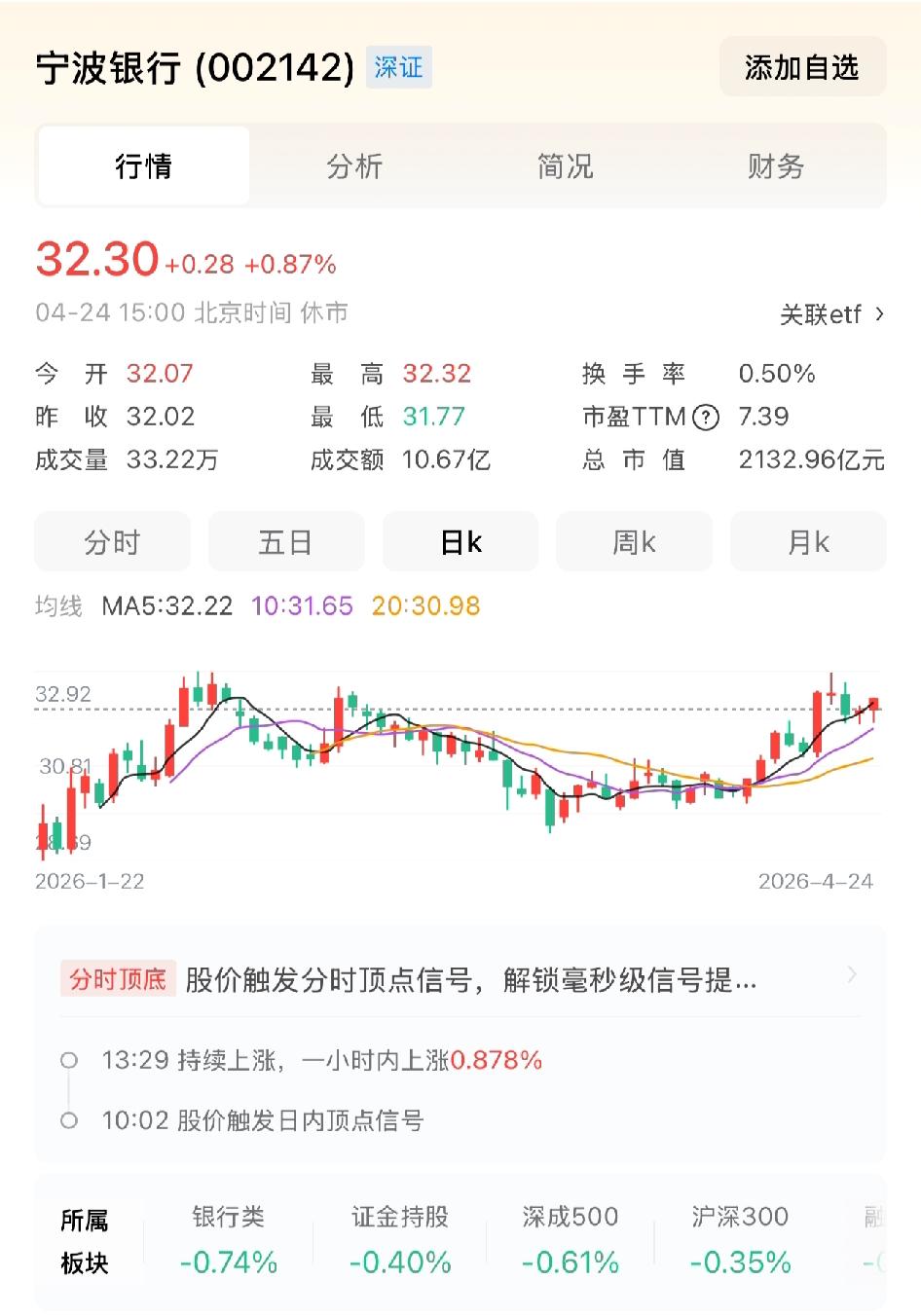 宁波银行超越招商成为最优秀的银行

宁波银行分红提升33%，每股1.2元，股息率